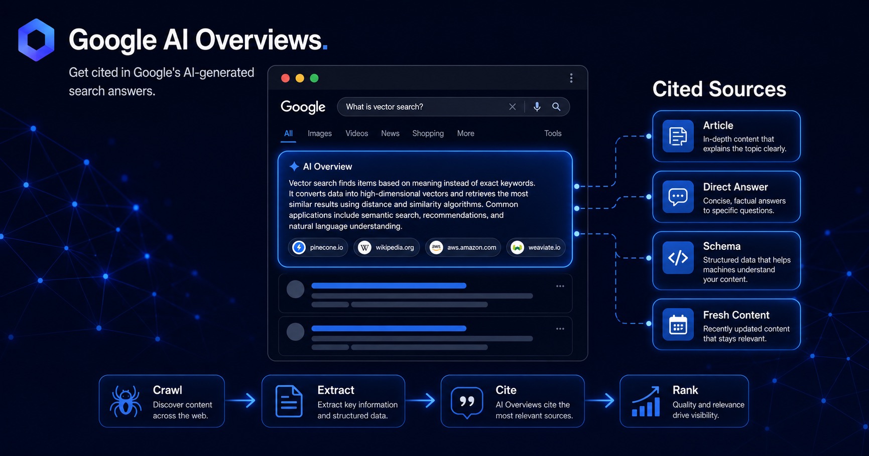 Google AI Overviews guide — search results page with an AI-generated summary box citing multiple website sources